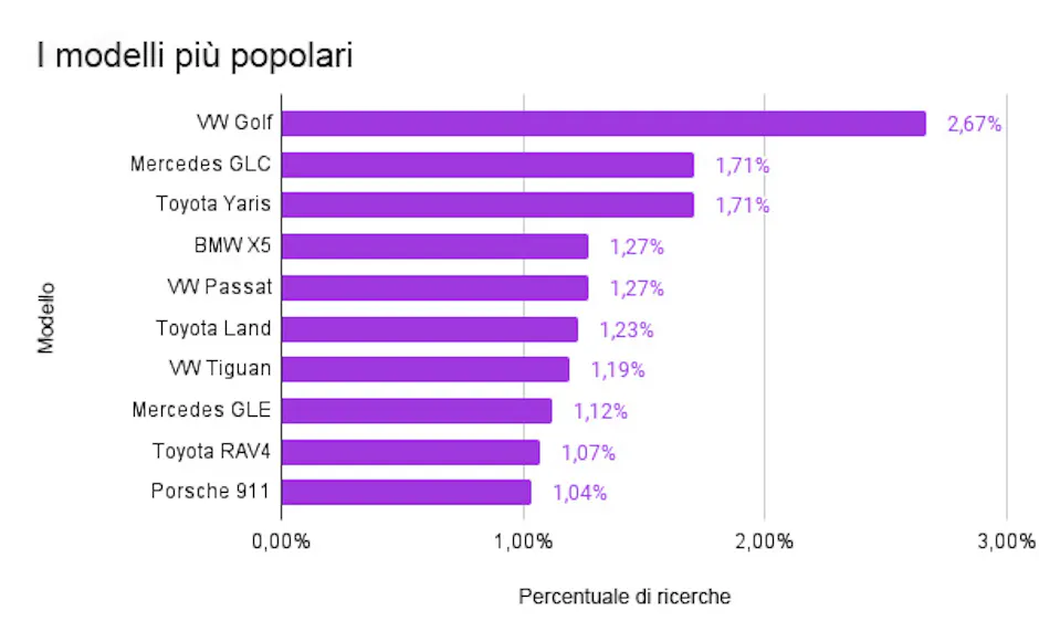 I modelli più ricercati su Carmarket