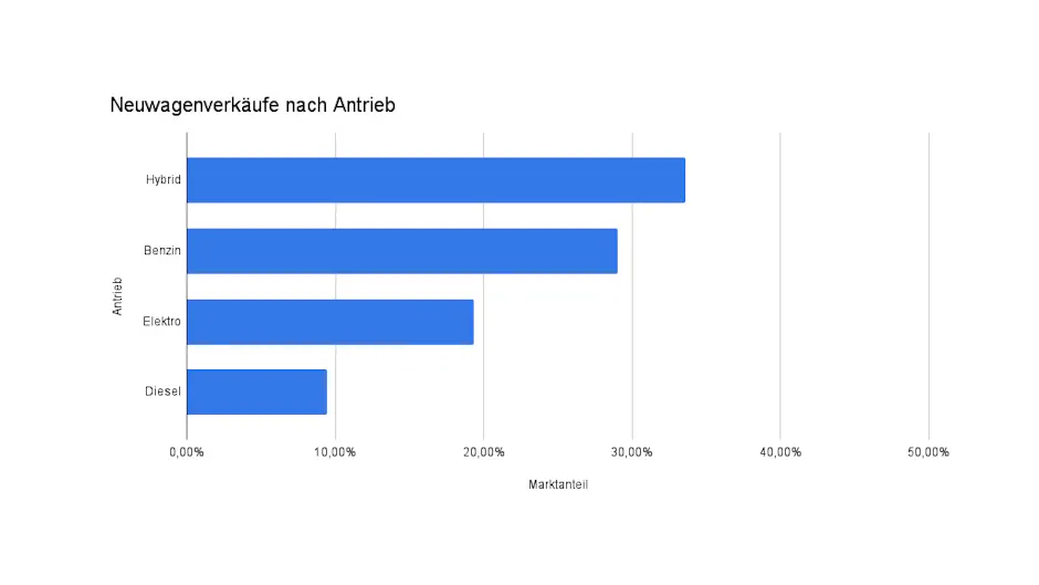Neuwagenverkäufe nach Antrieb im Jahr 2024
