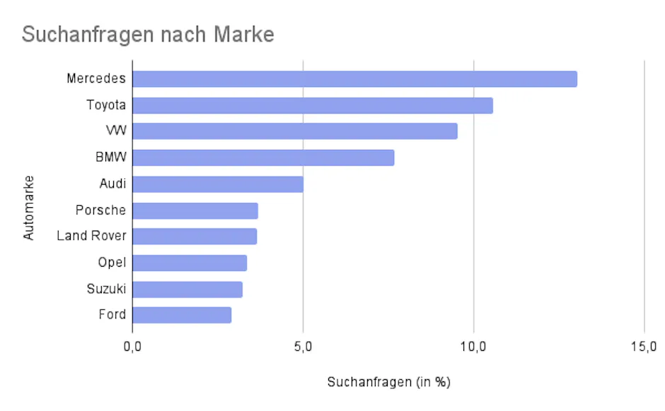 Suchanfragen nach Marken auf Carmarket