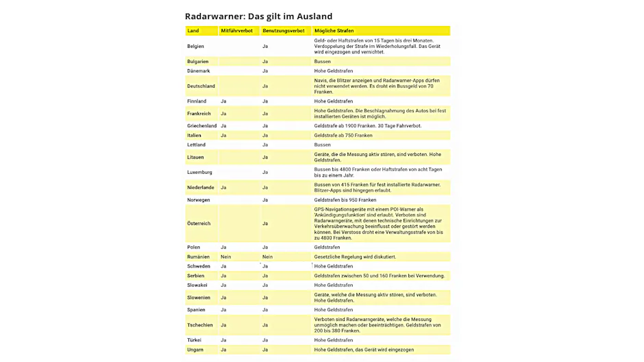 Liste mit Ländern und dem Status von Blitzer-Apps