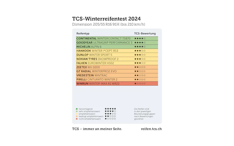 Test TCS pneumatici invernali 2024 - Dimension 205