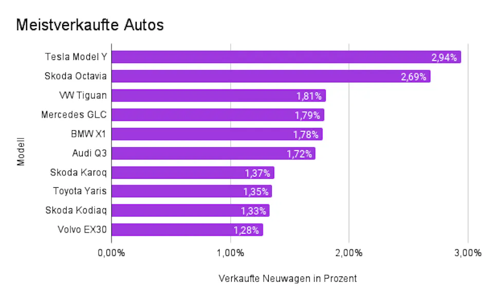 Meistverkaufte Autos auf Carmarket