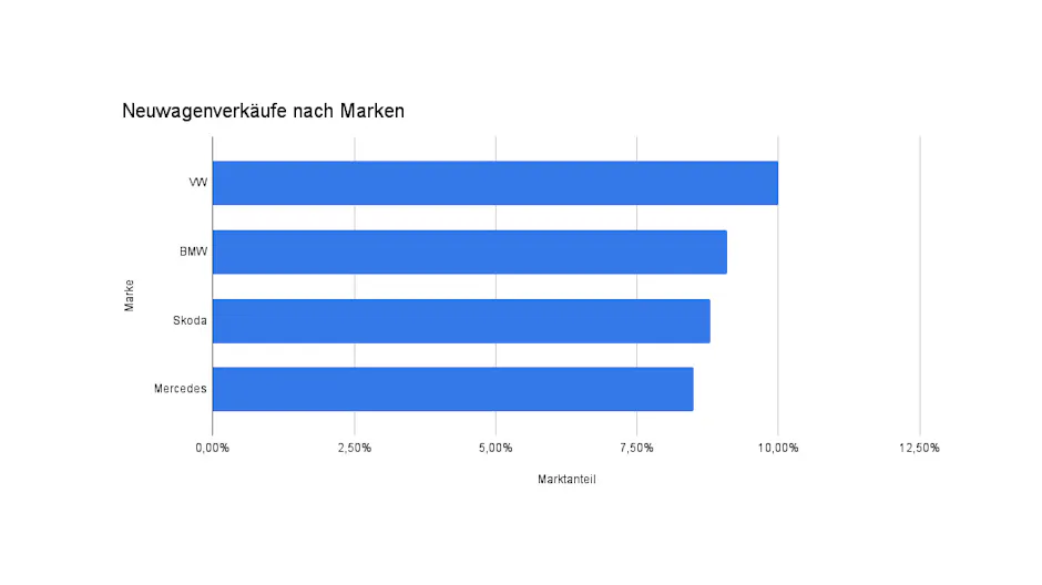 Neuwagenverkäufe 2024 nach Marken auf Carmarket