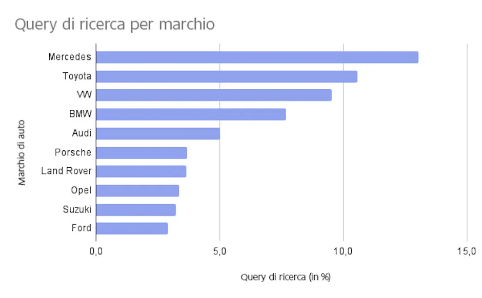 Query di ricerca per i marchi su Carmarket