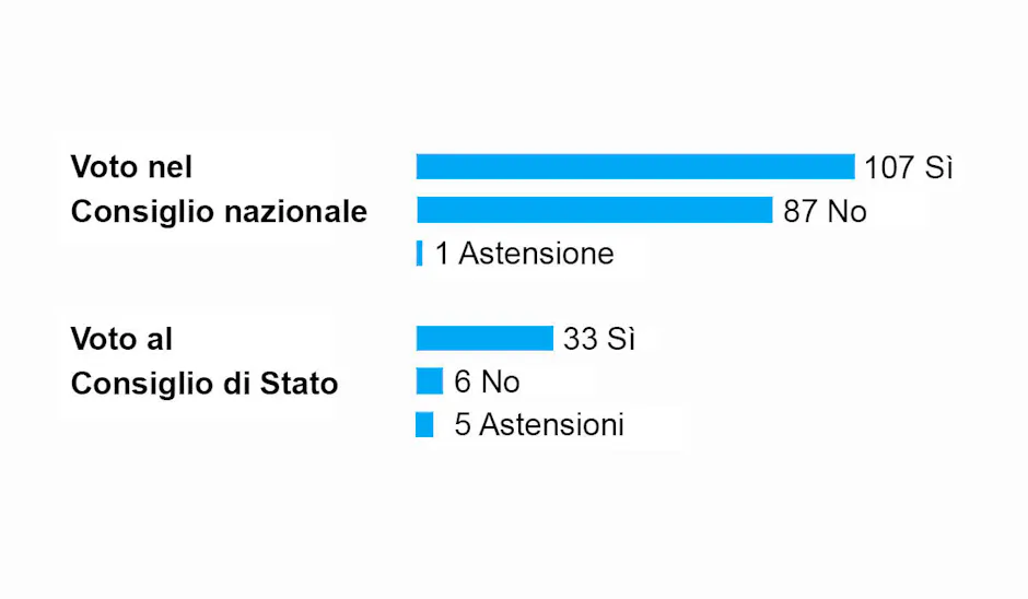 Voti del Consiglio nazionale e del Consiglio degli Stati a favore dell'ampliamento delle autostrade.