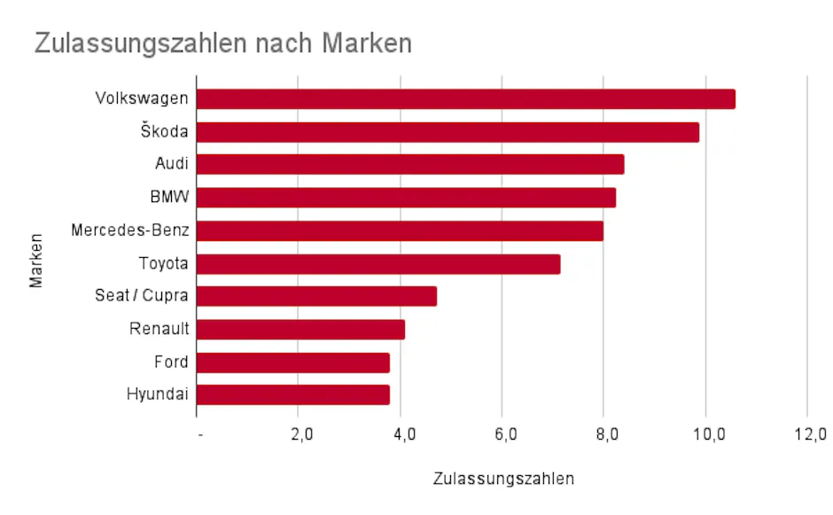 Zulassungszahlen nach Marken auf Carmarket