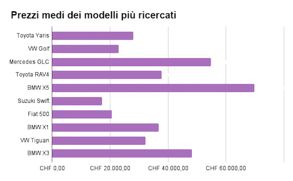 Prezzi medi dei modelli più ricercati 