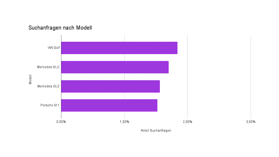 Suchanfragen nach Modell auf Carmarket