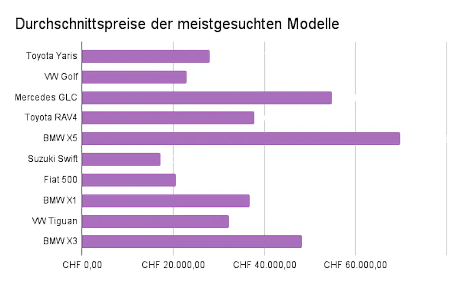 Durchschnittspreise der meistgesuchten Modelle 