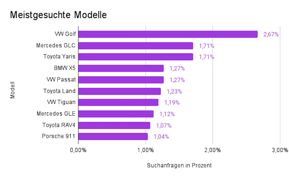 Meistgesuchte Modelle auf Carmarket