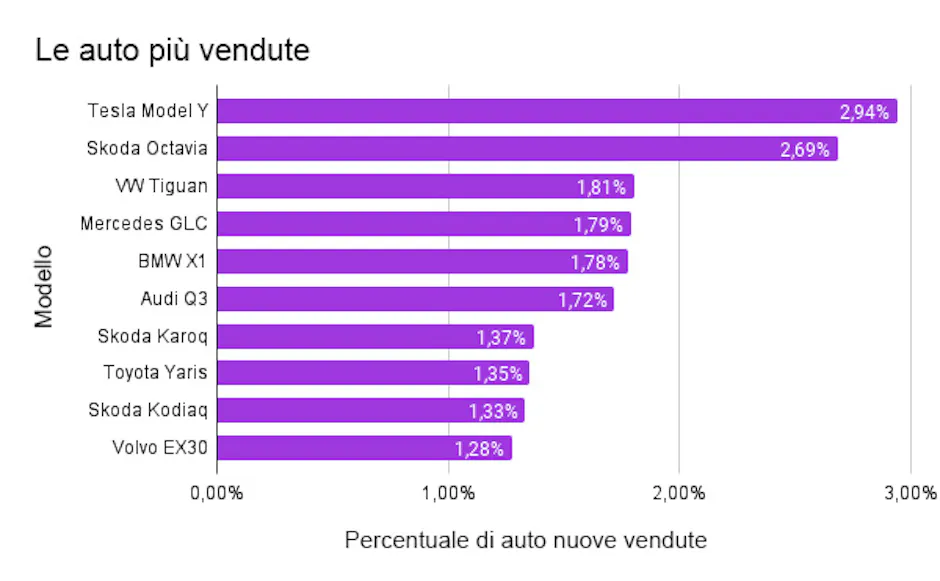 Le auto più vendute su Carmarket