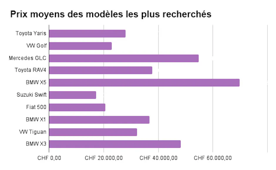 Prix moyens des modèles les plus recherchés 
