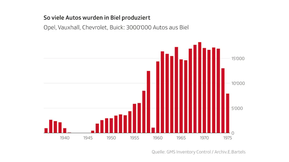 Quelle: GMS Inventory Control / Archiv.E.Bartels