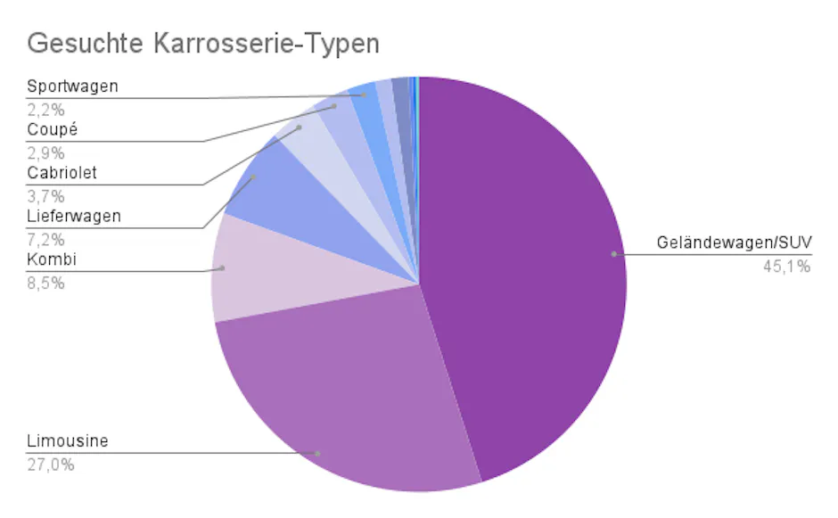 Gesuchte Karosserie-Typen