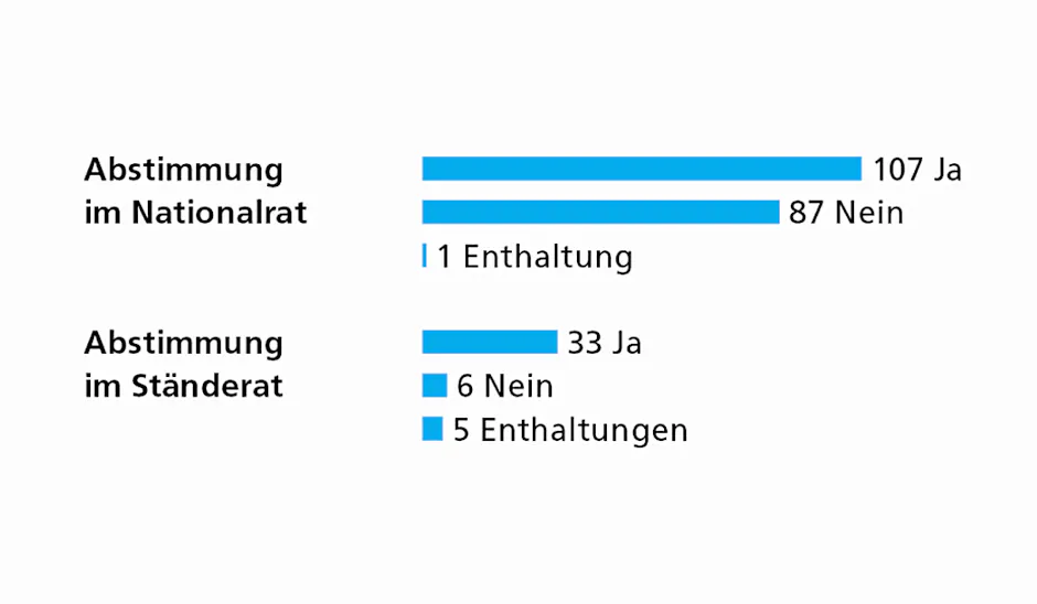 Stimmen des National- und Ständerats für den Autobahn-Ausbau.