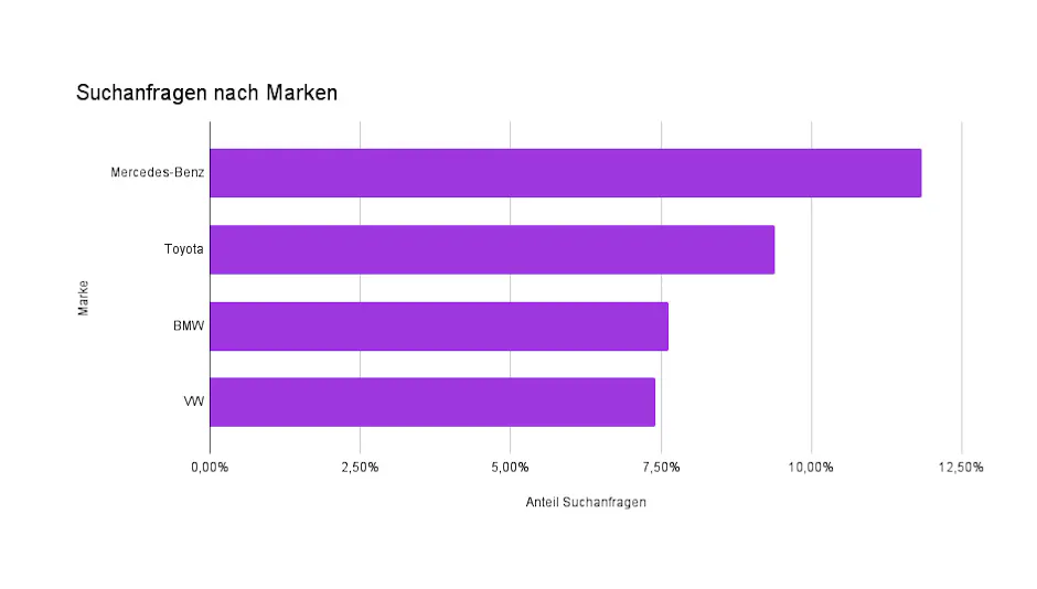 Suchanfragen nach Marken auf Carmarket