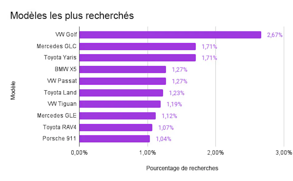 Modèles les plus recherchés sur Carmarket