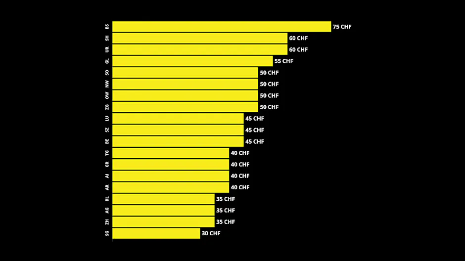 Combien coûte l’échange dans les cantons de Suisse alémanique. 