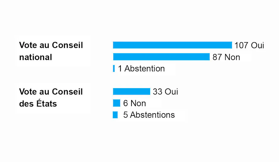 Votes du Conseil national et du Conseil des Etats en faveur de l'extension de l'autoroute.