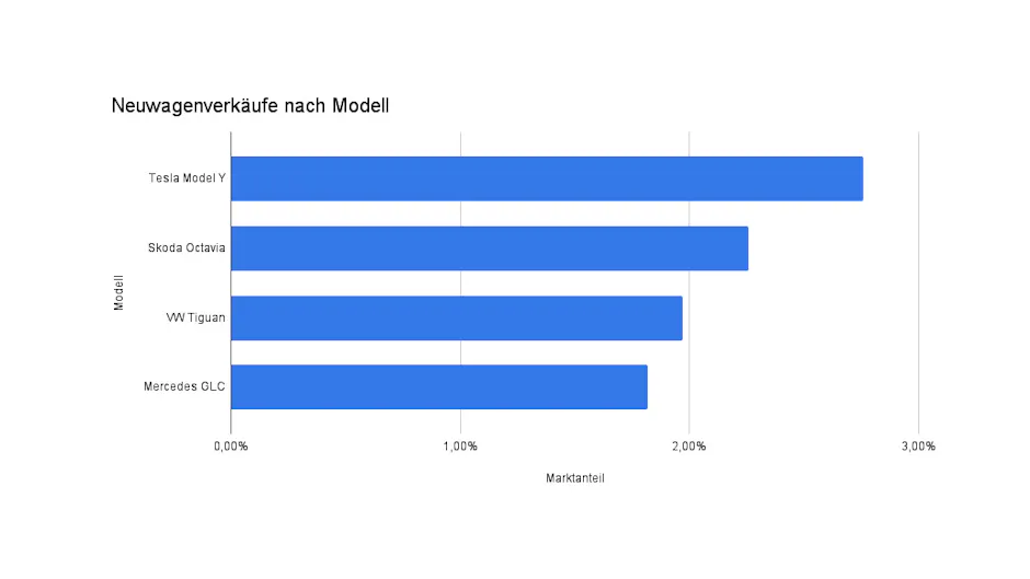 Neuwagenverkäufe nach Modell im Jahr 2024